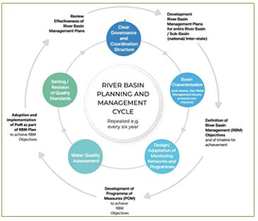 River basin plan